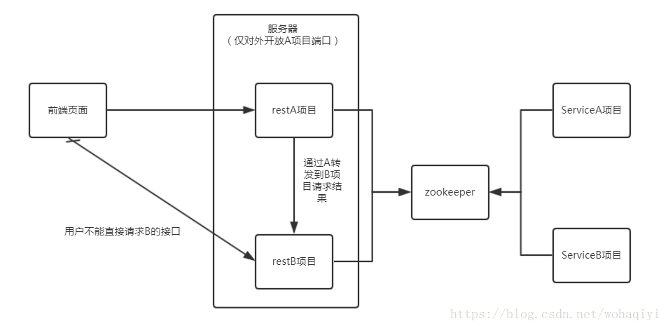 怎么在spring boot中配置多個(gè)請(qǐng)求服務(wù)代理