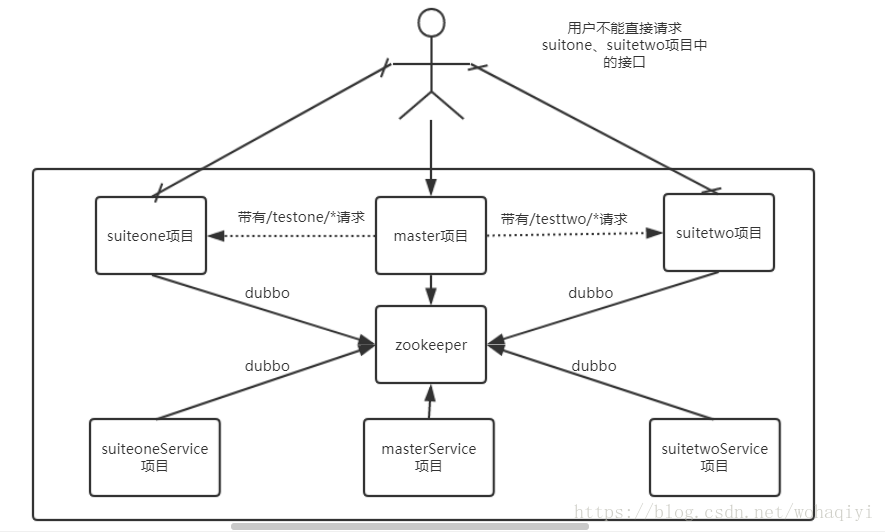 怎么在spring boot中配置多個(gè)請(qǐng)求服務(wù)代理