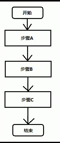 Java流程控制顺序结构原理解析