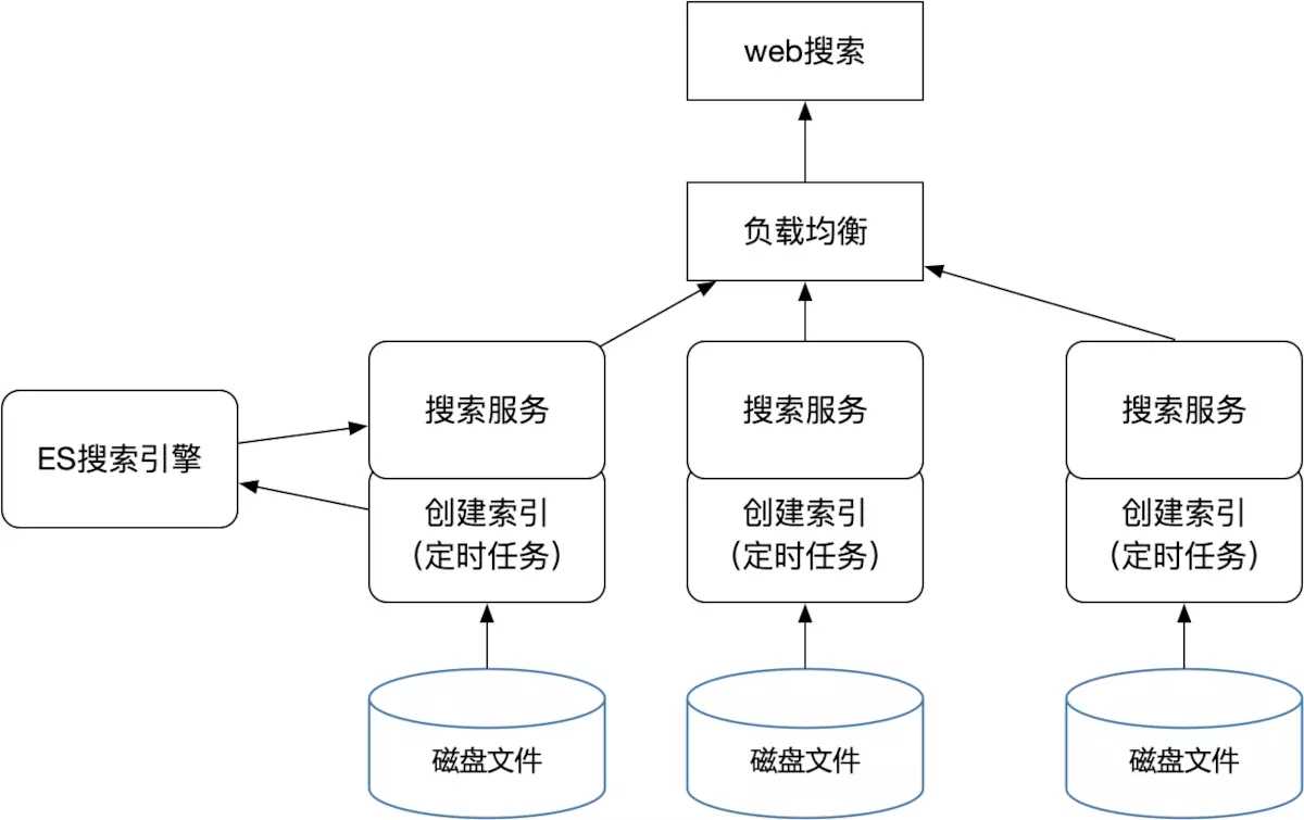 springboot中集成ES如何实现磁盘文件全文检索功能