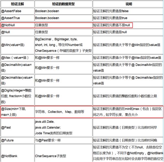 SpringMVC 中怎么实现数据校验