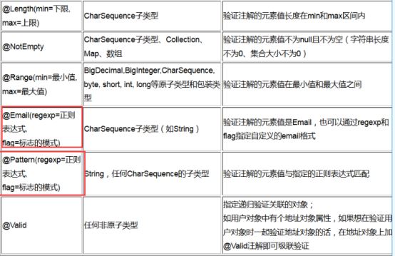 SpringMVC 中怎么实现数据校验