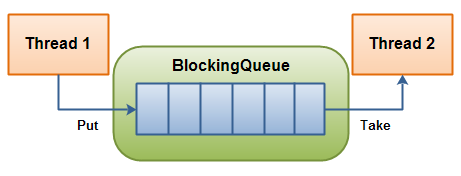 java中阻塞队列的实现原理是什么