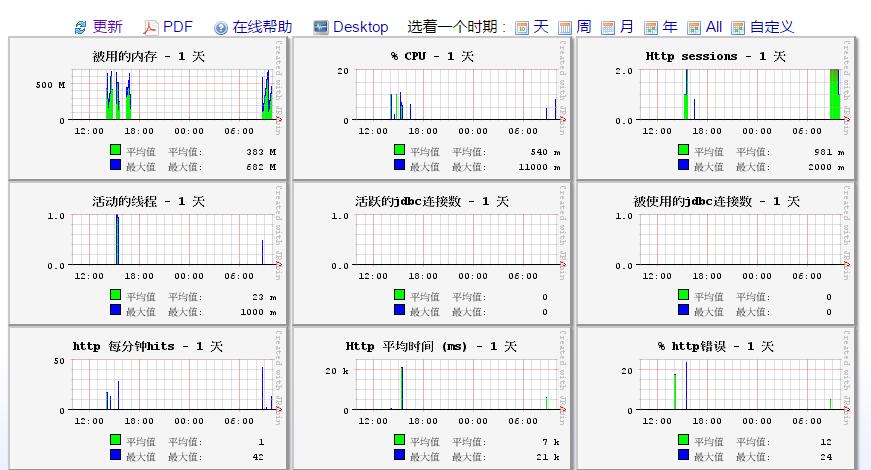 基于javamelody監(jiān)控springboot項(xiàng)目過(guò)程詳解