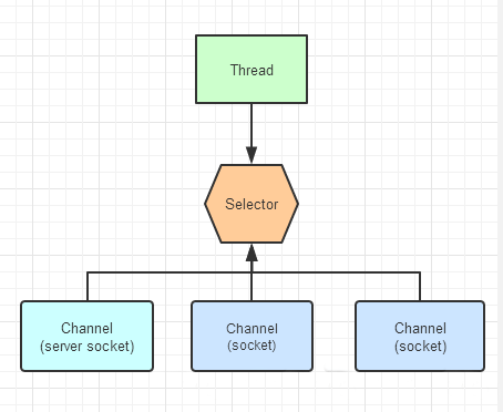 Java中NIO Selector怎么用