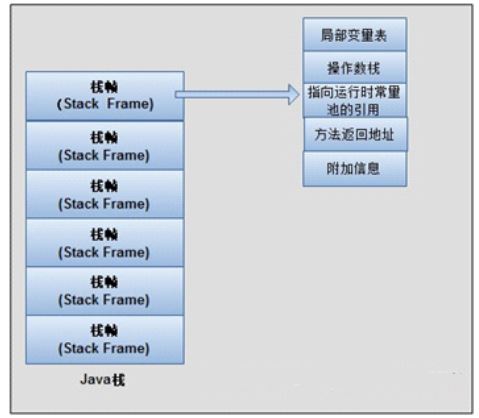 Java內存模型中的虛擬機棧原理分析