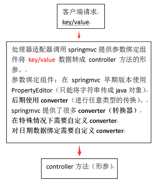 SpringMVC中参数绑定的作用是什么