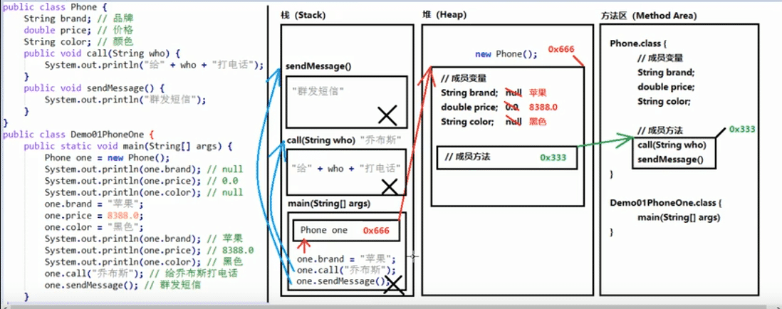 Java中内存分配的情况有哪些