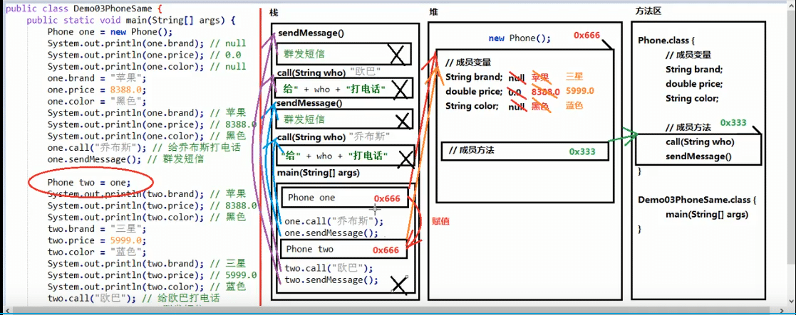 Java中内存分配的情况有哪些