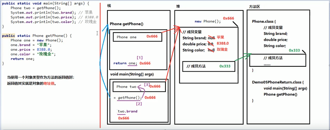 Java中内存分配的情况有哪些