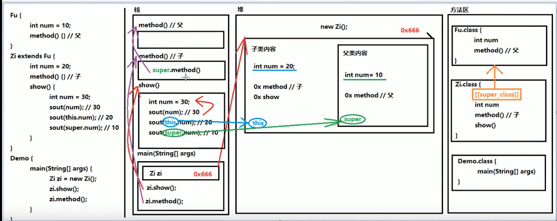 Java中内存分配的情况有哪些