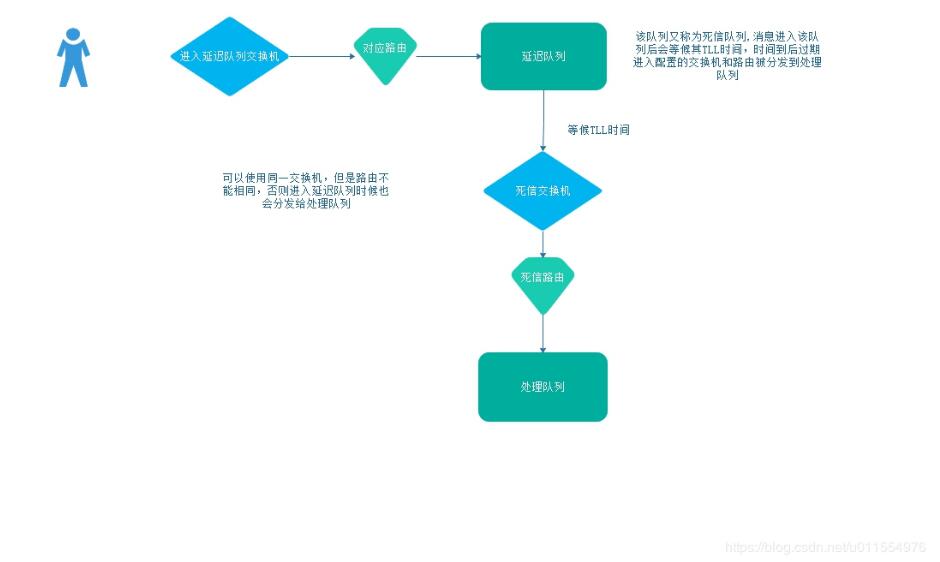 怎么在SpringBoot中利用RabbitMq实现一个定时任务