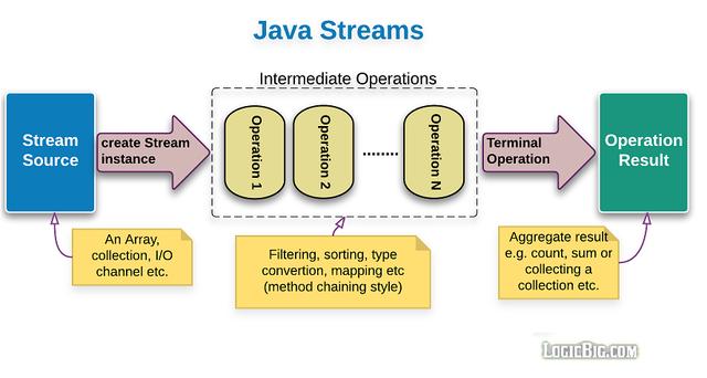 如何利用Java8 Stream API对Map按键或值排序