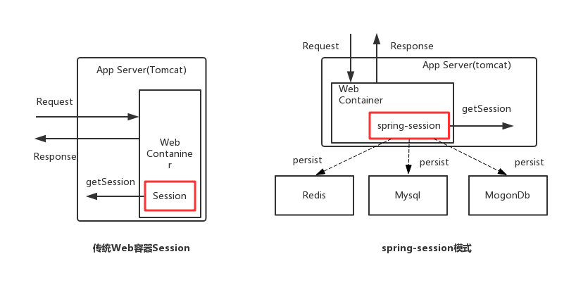 Spring session整合到Redis过程解析