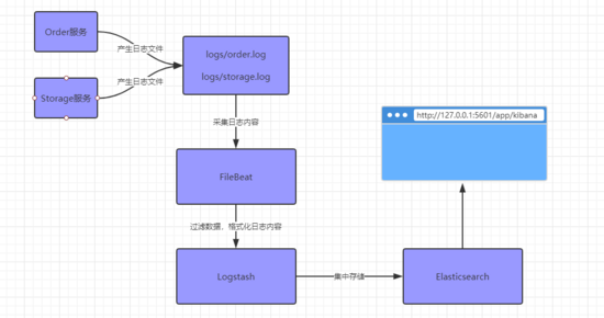 SpringBoot+Dubbo集成ELK实战的示例分析