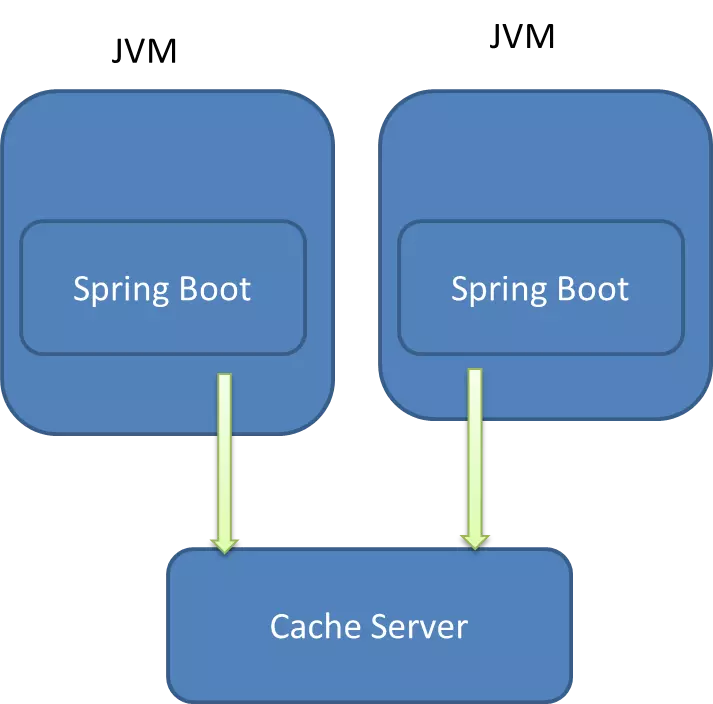 使用SpringBoot怎么實(shí)現(xiàn)redis分布式緩存