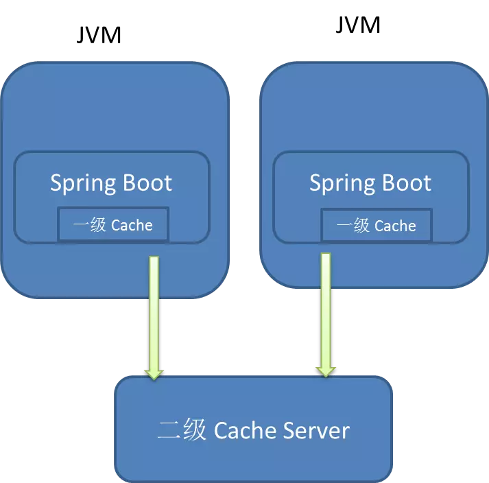 使用SpringBoot怎么實(shí)現(xiàn)redis分布式緩存