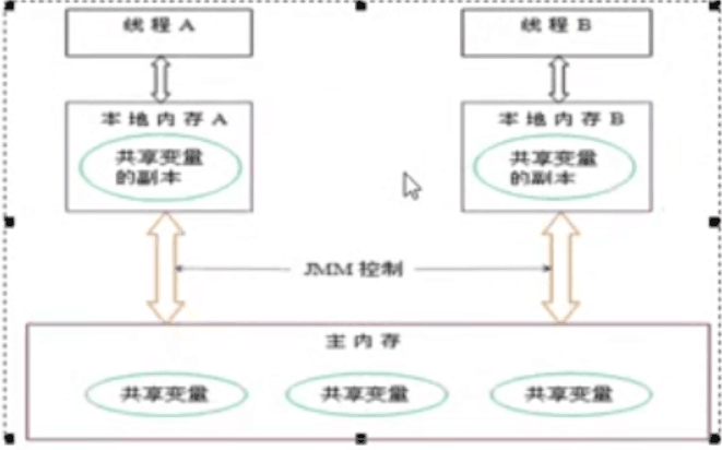 使用volatile怎么验证线程之间的可见性