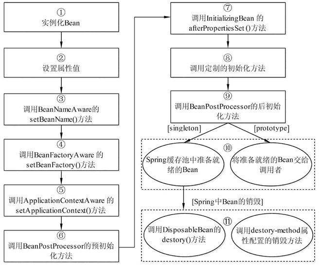 Spring中Bean作用域和生命周期的示例分析