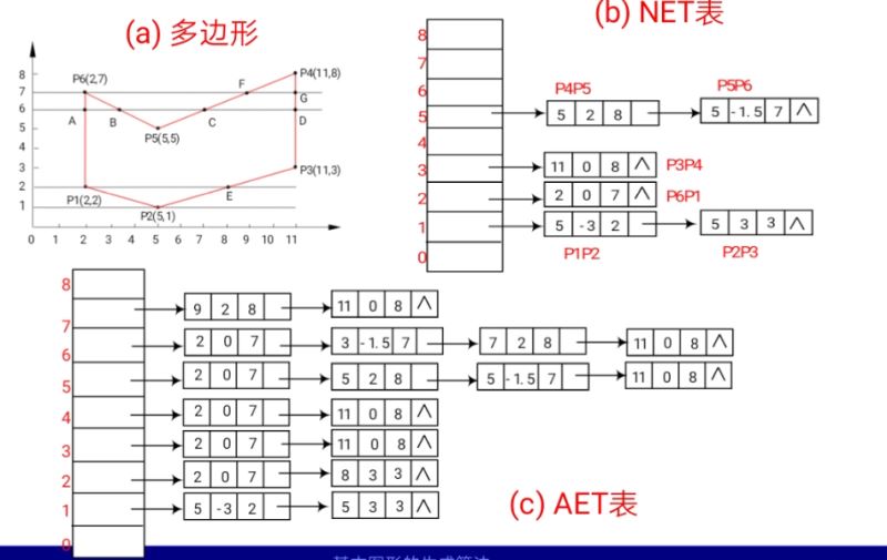 JAVA如何實現(xiàn)掃描線算法