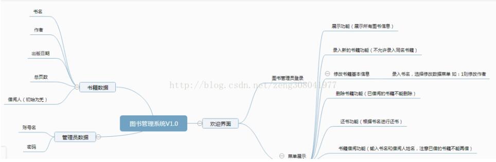 java控制台输出图书馆管理系统