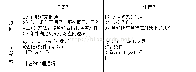 Java线程间共享实现方法详解