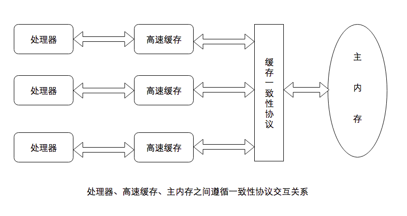 Java内存模型以及锁的内存语义