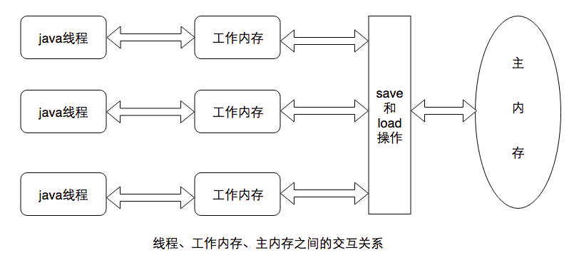 Java内存模型以及锁的内存语义