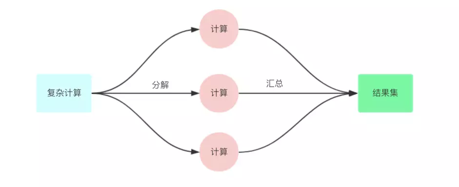 Java ForkJoin框架的原理及用法