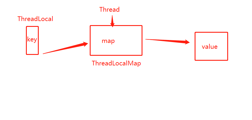 ThreadLocal原理及内存泄漏原因