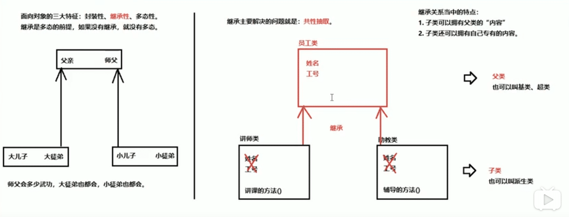 java中繼承的示例分析