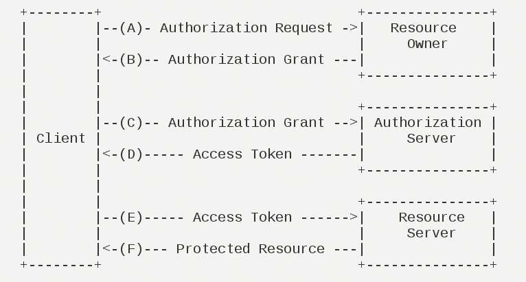 Spring Cloud OAuth2如何實現(xiàn)用戶認證及單點登錄