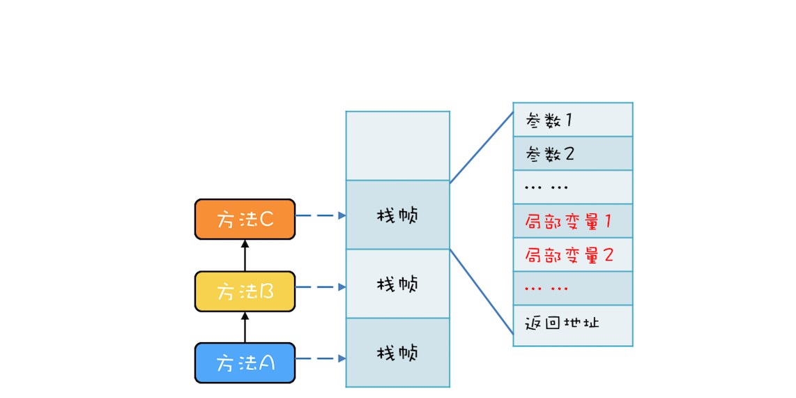 Java局部变量线程安全原理分析