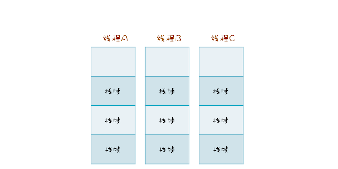 Java局部变量线程安全原理分析