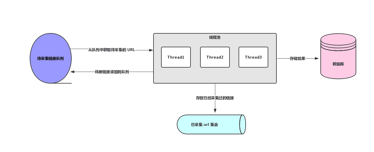 Java中的多線程及分布式爬蟲架構(gòu)的原理