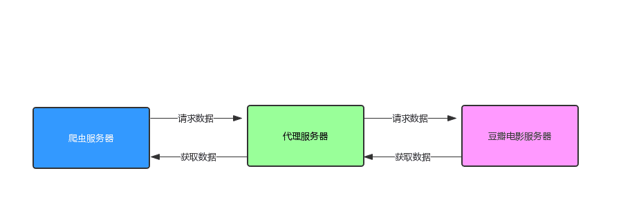 Java爬虫服务器被屏蔽怎么办