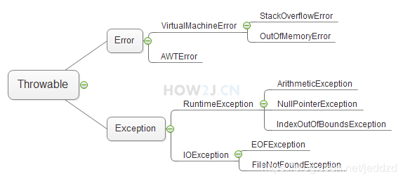 如何在Java中使用Throwable处理异常