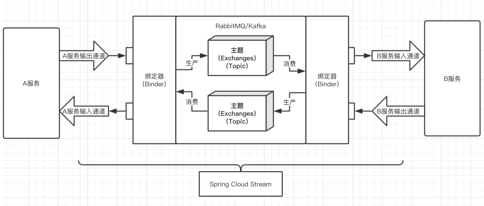 Spring Cloud Stream怎么實現(xiàn)服務(wù)之間的通訊