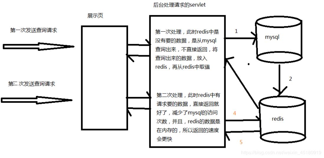 使用Java怎么操作Redis