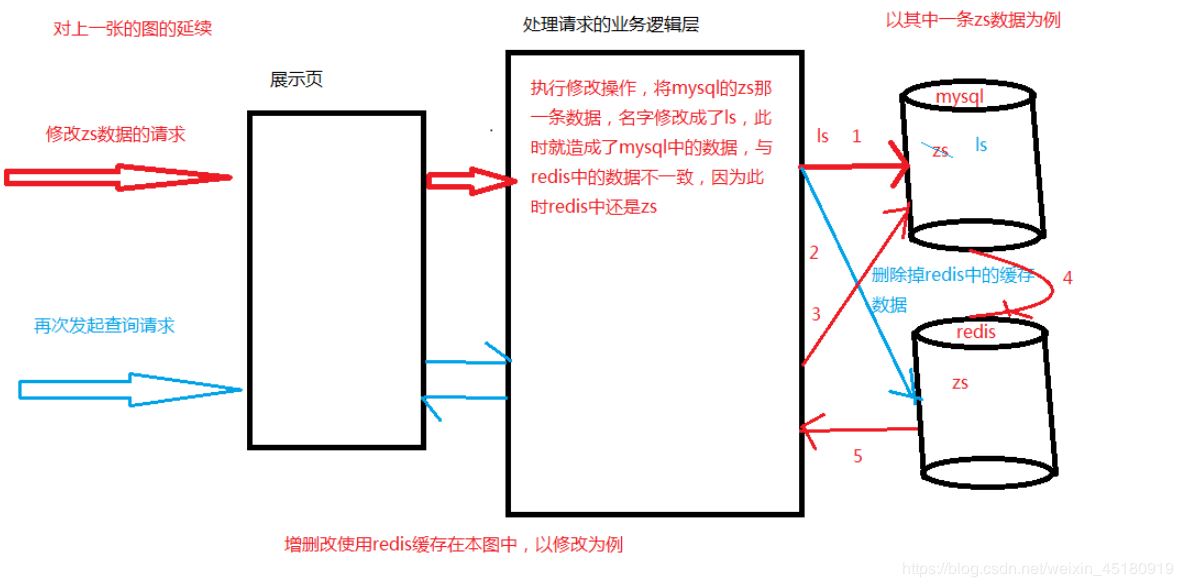 使用Java怎么操作Redis