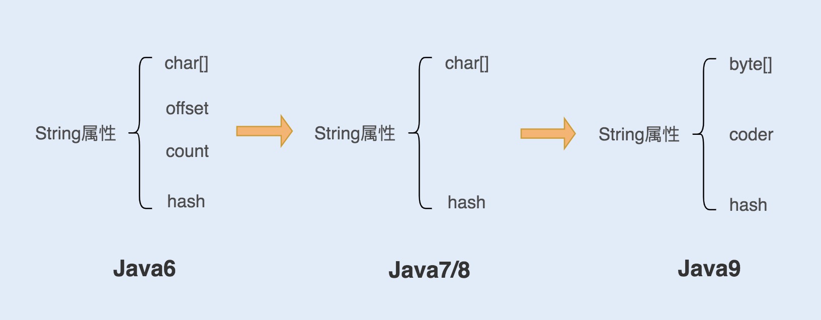 Java String 对象(你真的了解了吗)