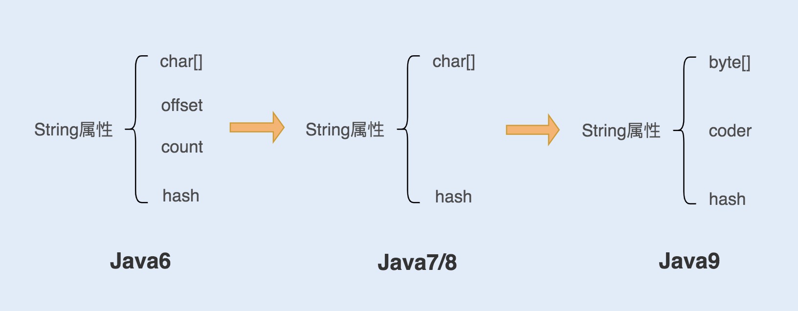 Java String 對象(你真的了解了嗎)