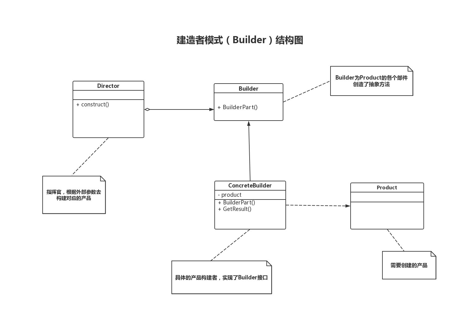 Java Builder模式实现原理及优缺点解析