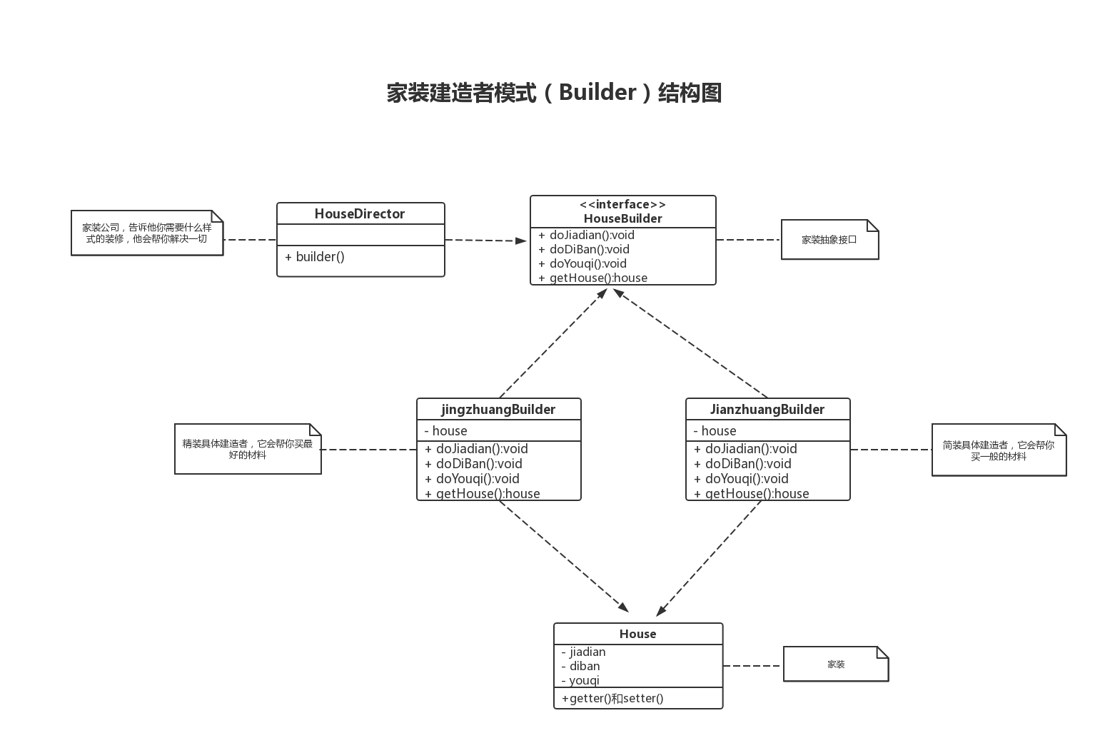 Java Builder模式实现原理及优缺点解析