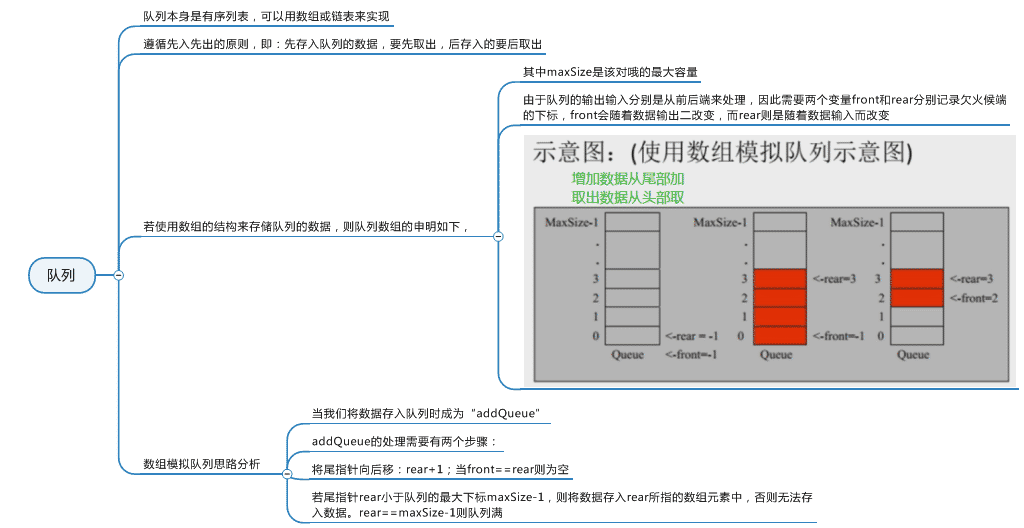 java数组实现队列及环形队列实现过程解析