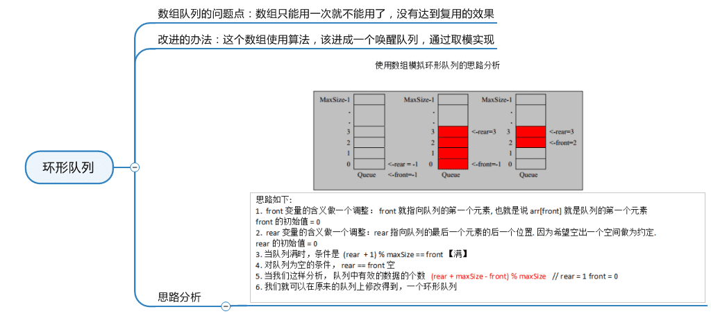 java数组实现队列及环形队列实现过程解析