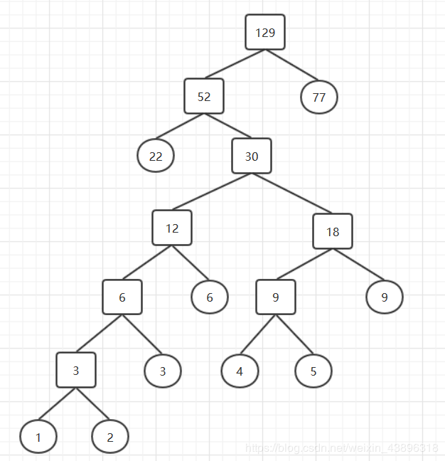 Java如何实现最优二叉树的哈夫曼算法