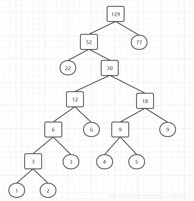 Java如何實現(xiàn)最優(yōu)二叉樹的哈夫曼算法