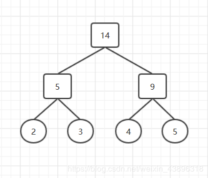 Java如何實現(xiàn)最優(yōu)二叉樹的哈夫曼算法