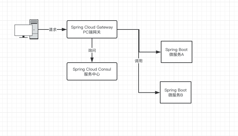 如何創(chuàng)建網(wǎng)關(guān)項目Spring Cloud Gateway